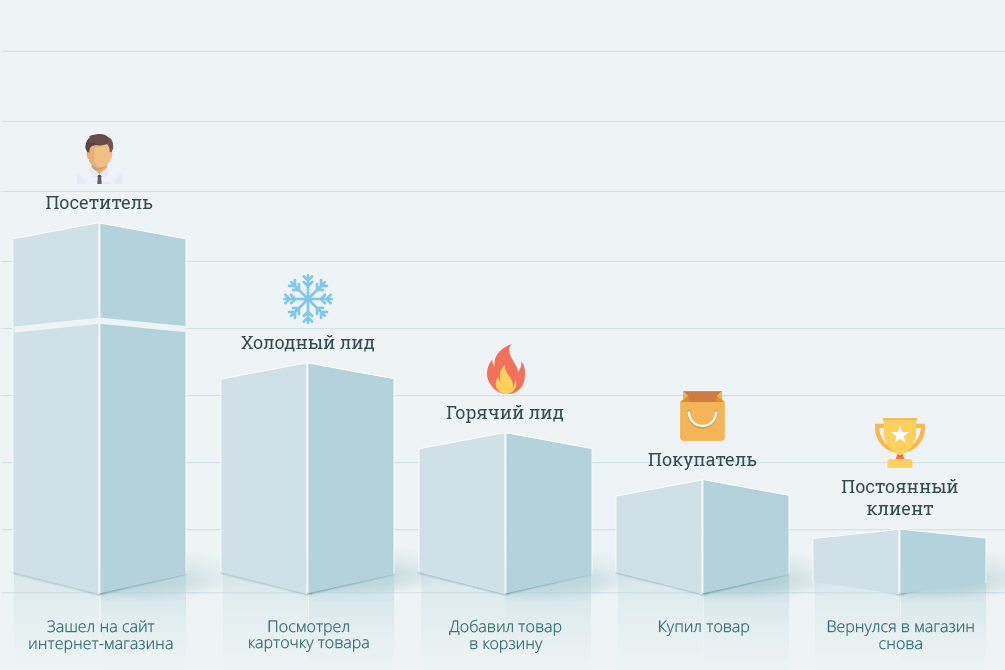Горячий клиент. Теплые и холодные клиенты. Горячие и холодные клиенты. Холодный теплый горячий покупатель. Холодный покупатель.