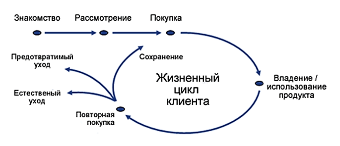 Жизненный цикл клиентов